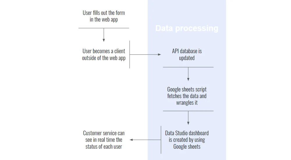 Illustration for the article: How we harnessed the power of API endpoints to track complex sales