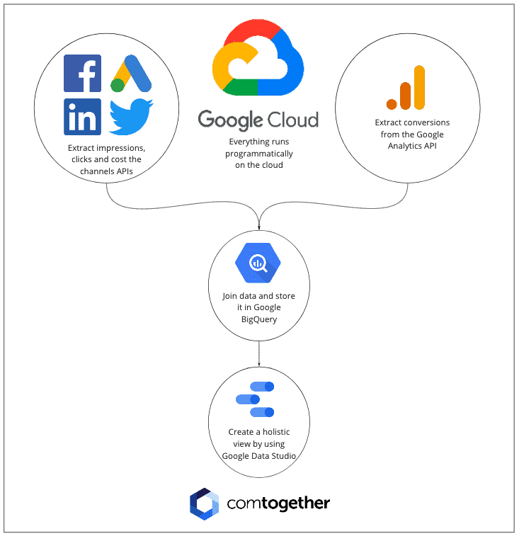 Illustration for the article: Why you need a multi-channel dashboard