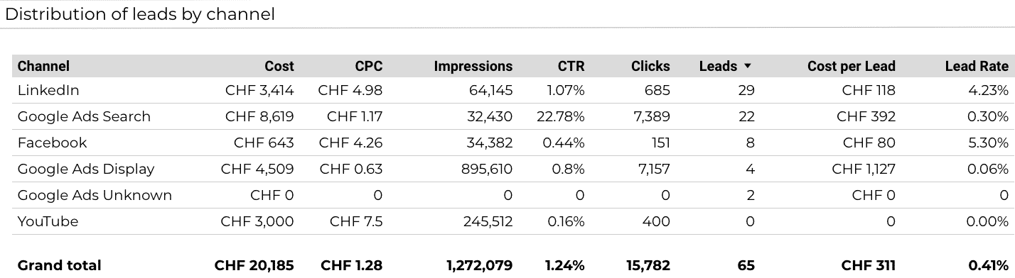 Illustration for the article: Why you need a multi-channel dashboard