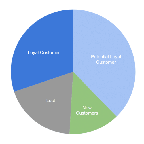 Illustration for the article: Here’s a proven way to quickly identify your most valuable customers