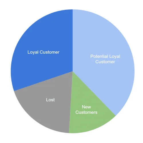 Illustration for the article: Here’s a proven way to quickly identify your most valuable customers