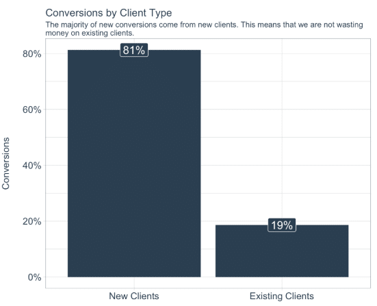 Illustration for the article: Are you acquiring new customers, or simply targeting existing ones?