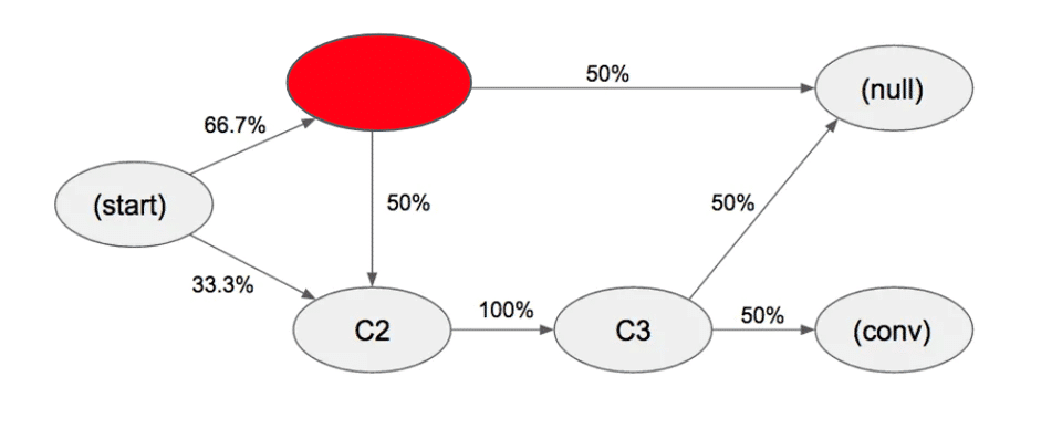 Illustration for the article: Building a data-driven channel attribution model using Markov chains