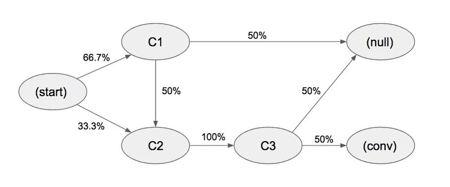 Illustration for the article: Building a data-driven channel attribution model using Markov chains