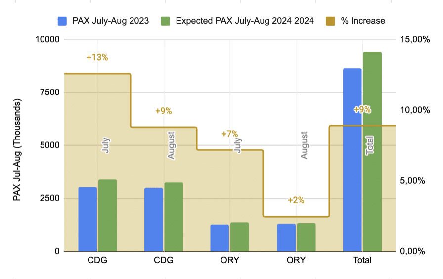 Illustration for the article: Surge in Air Travel to Paris: APAC Leads the Way for the 2024 Olympics