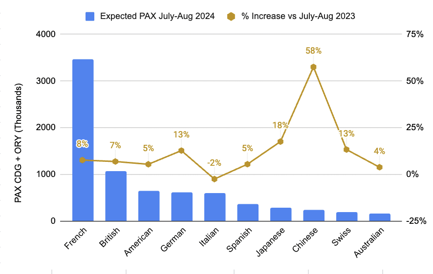 Illustration for the article: Surge in Air Travel to Paris: APAC Leads the Way for the 2024 Olympics
