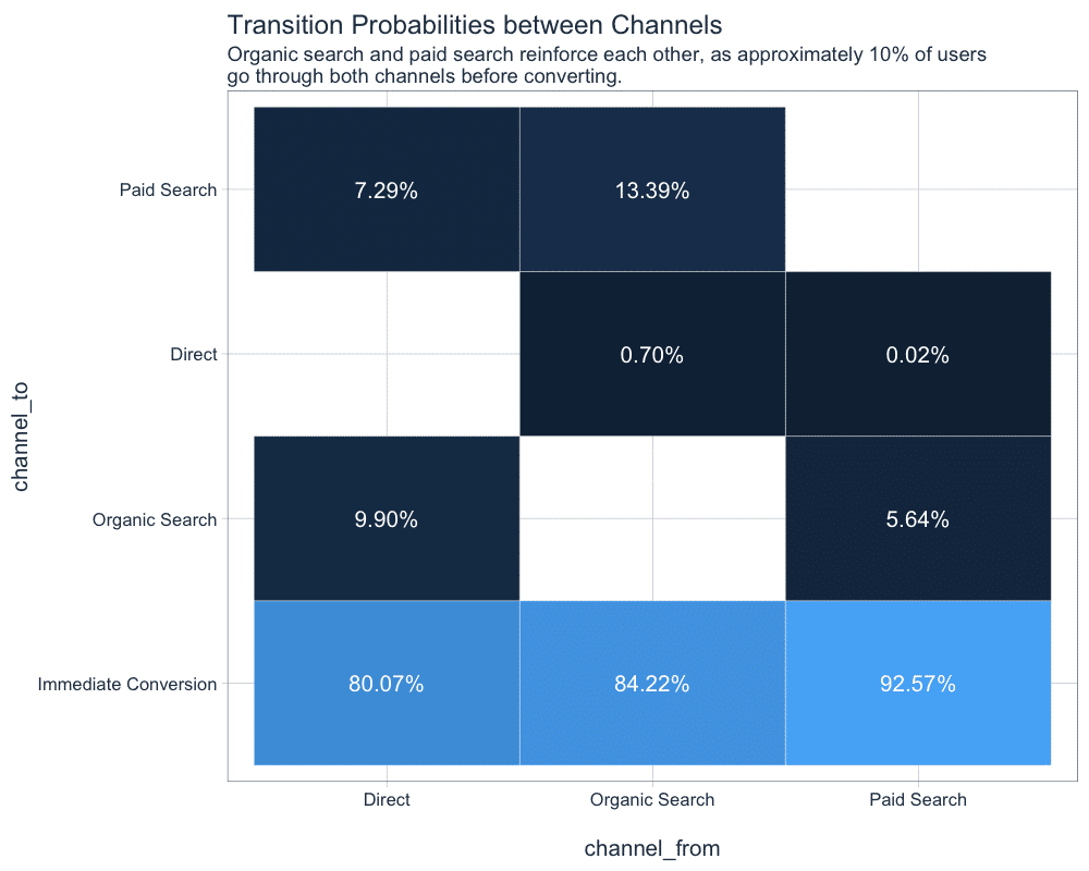 Illustration for the article: Building a data-driven channel attribution model using Markov chains