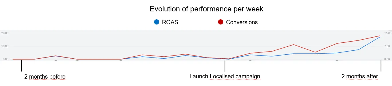 Illustration for the article: Beyond translation: the power of localisation for Google Ad campaigns
