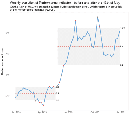 Illustration for the article: How to triple your return on ad spend using predictive modelling