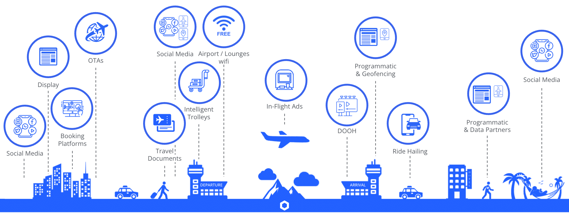 Diagram of the traveller marketing funnel across four phases, pre-trip, in-airport, in-air and post-trip, highlighting the in-air phase as the historical blind spot that inflight Wi-Fi connectivity now turns into a fourth media touchpoint