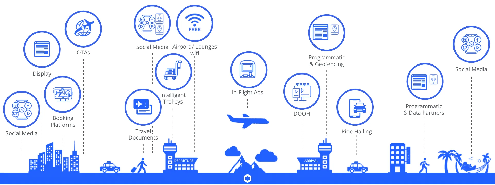 Traveller funnel across four phases, pre-trip, in-airport, in-air and post-trip, with in-air the blind spot inflight Wi-Fi now opens